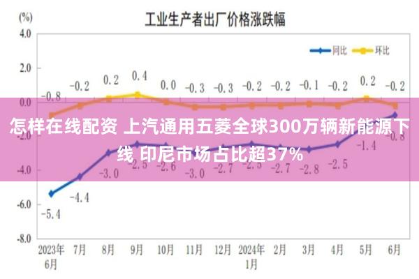 怎样在线配资 上汽通用五菱全球300万辆新能源下线 印尼市场占比超37%